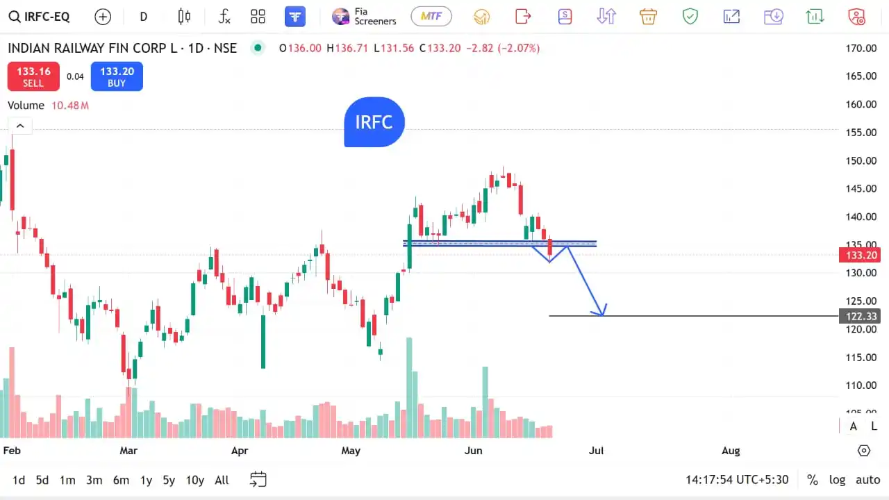 Image from The Stocks Mania 🌞: *IRFC - Top F&O Breakout/Breakdown stocks for 20 JUNE 2025*   *Disclai...