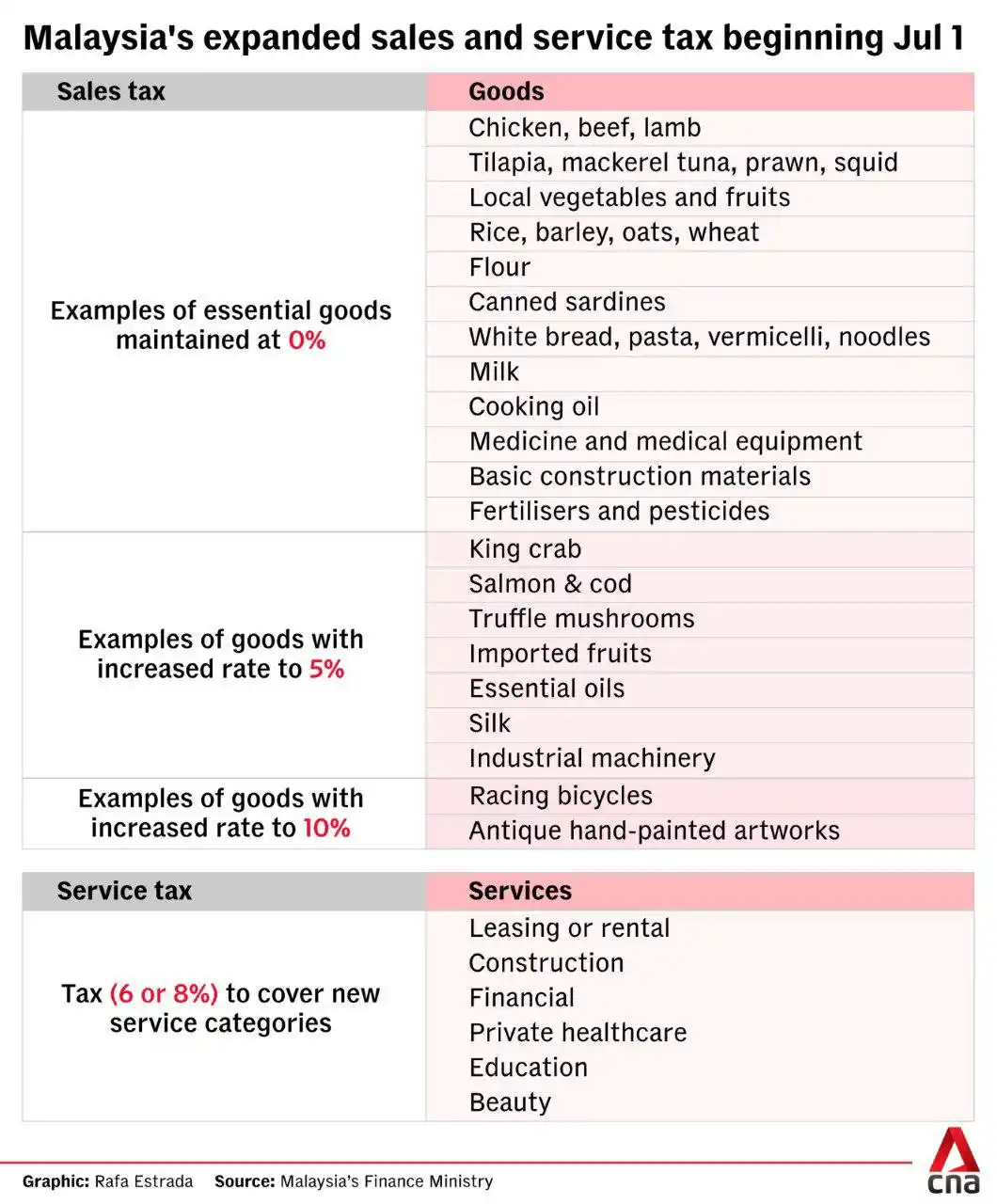 Image from CNA: Malaysia is expanding its sales and service tax from Jul 1. Here's wha...