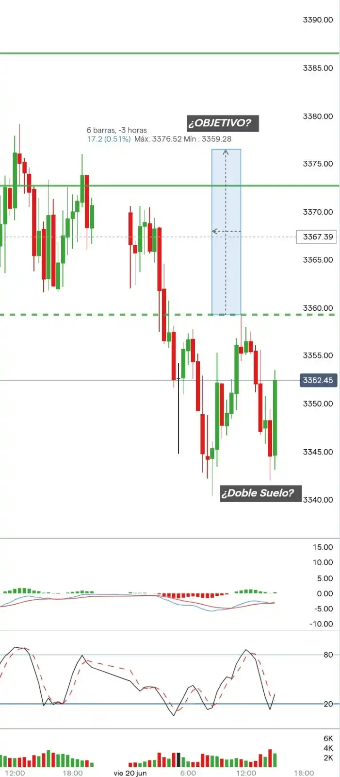 Image from Bolsa, Historia y Geopolítica con Diego Gutiérrez: Oro en gráfico de Oro 30 minutos . OJO por si confirma un doble suelo....