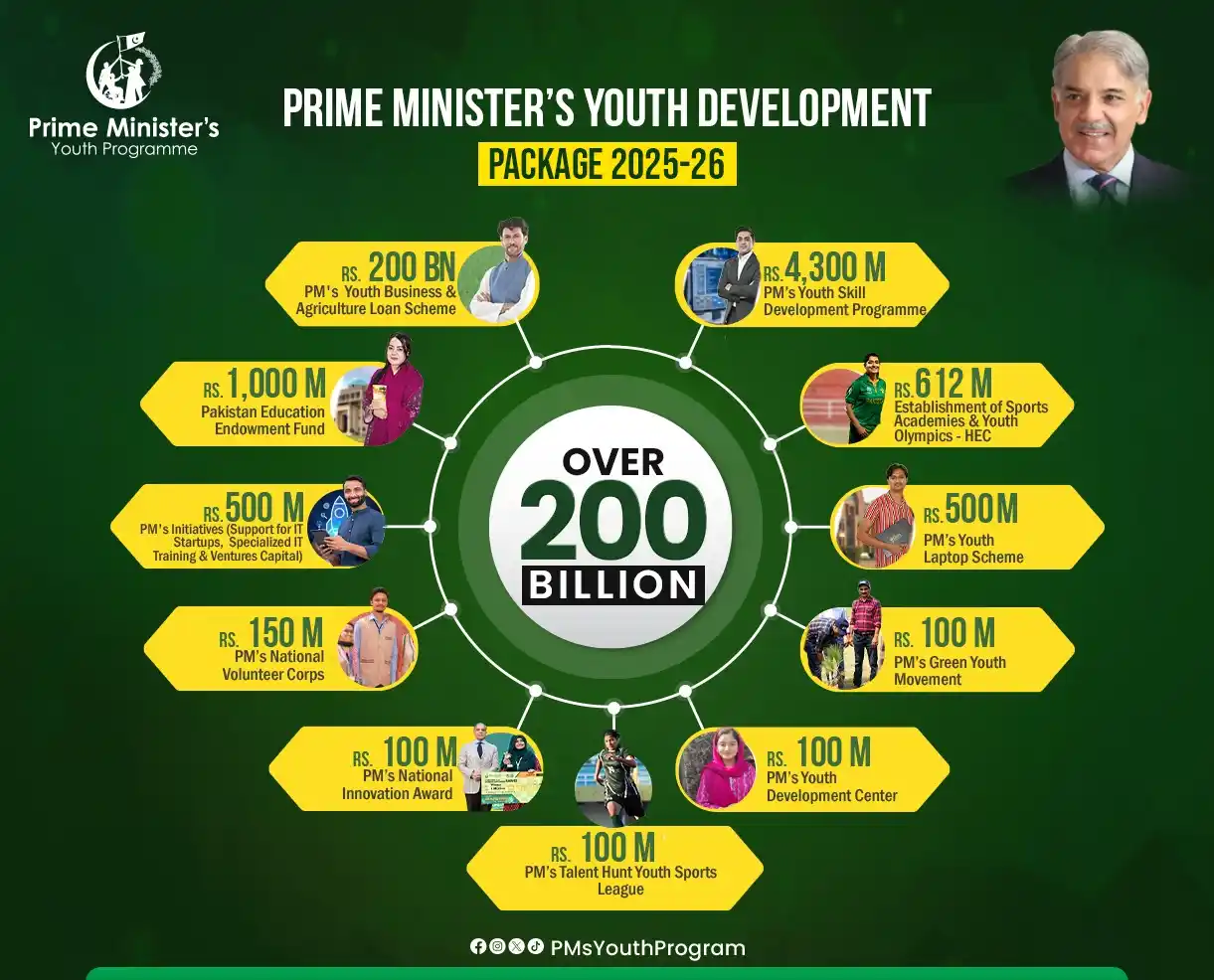 Image from PM Youth Programme: Prime Minister’s Youth Development Package 2025-2026 is here — and it'...