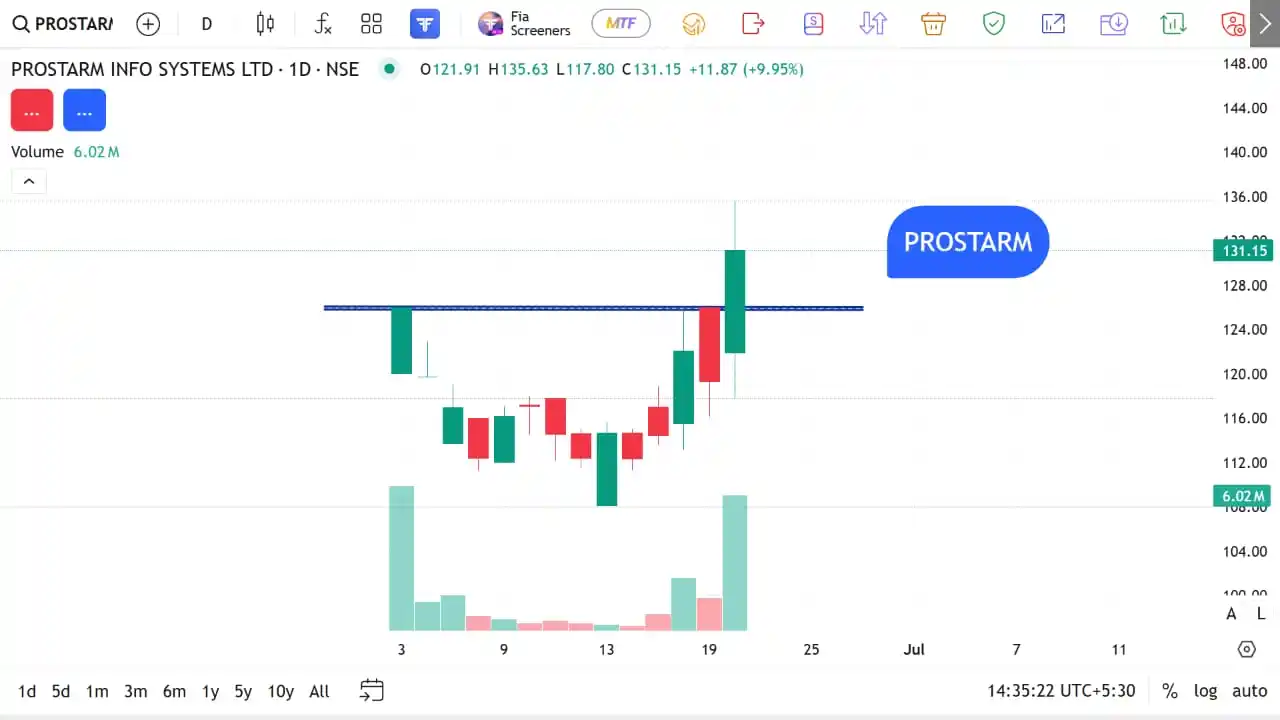 Image from The Stocks Mania 🌞: *PROSTARM - Swing/Positional Stocks for Short to Long Term for 23 JUNE...