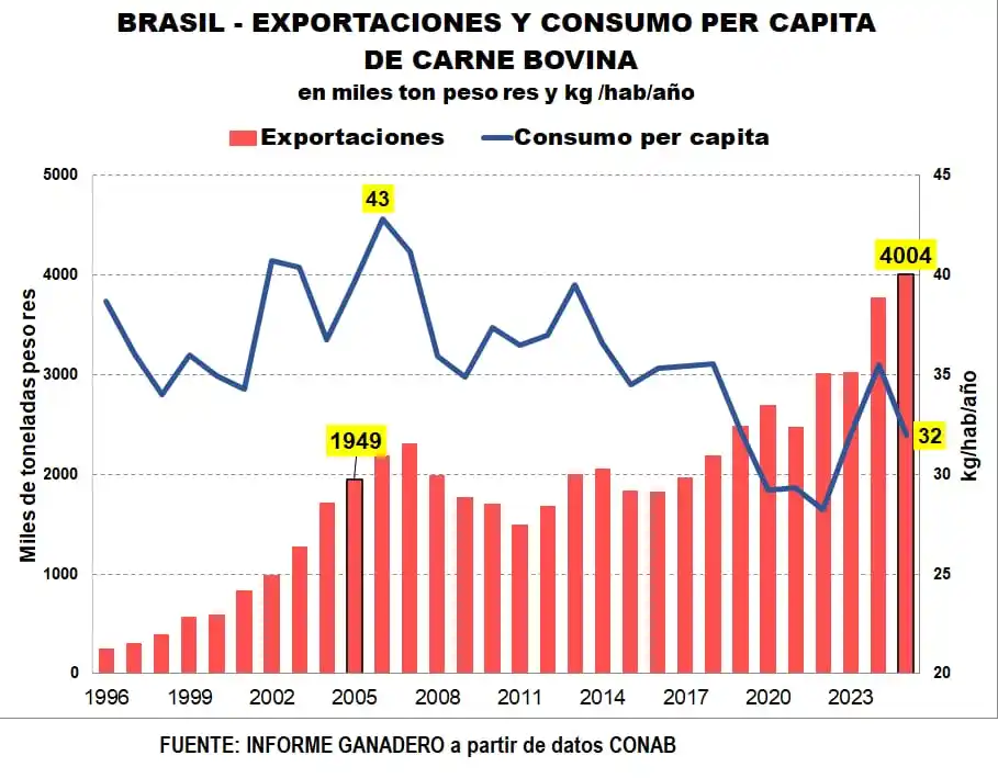 Image from Informe Ganadero: Proyección CONAB Brasil 2025: Exportaciones 4 millones de ton, baja en...