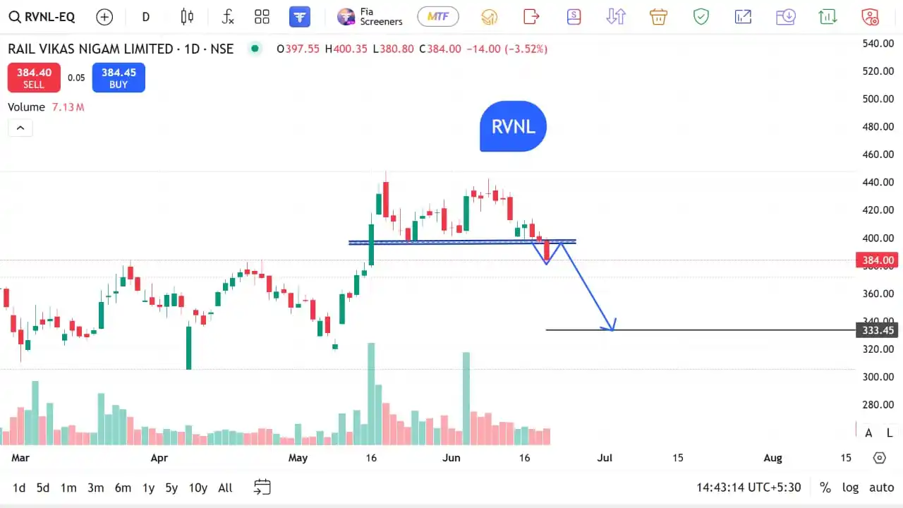 Image from The Stocks Mania 🌞: *RVNL - Top F&O Breakout/Breakdown stocks for 20 JUNE 2025*   *Disclai...