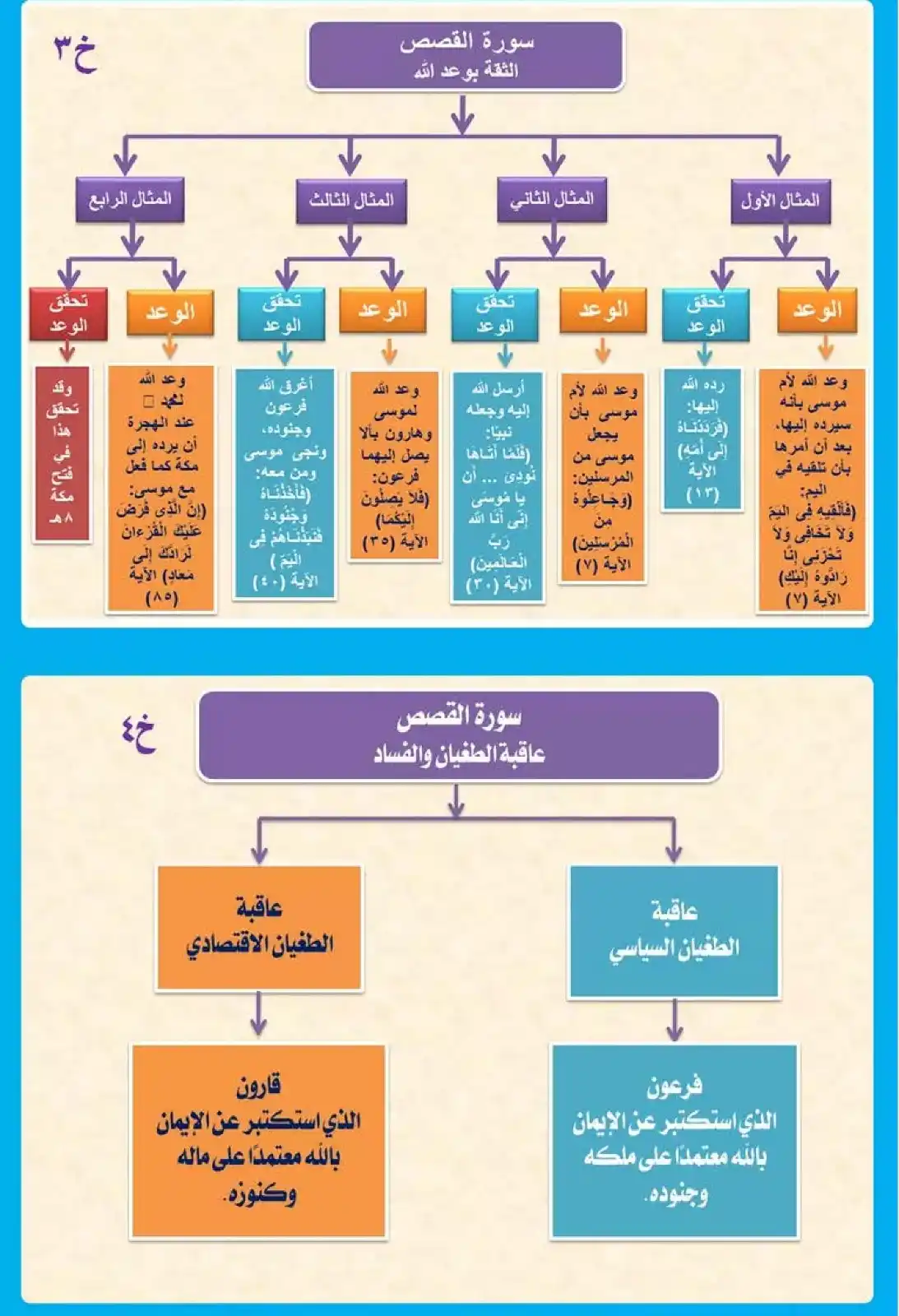 Image from القرآن الكريم: *سورة القصص : 88 آية* خ3- الثقة بوعد الله خ4- عاقبة الطغيان والفساد  <...