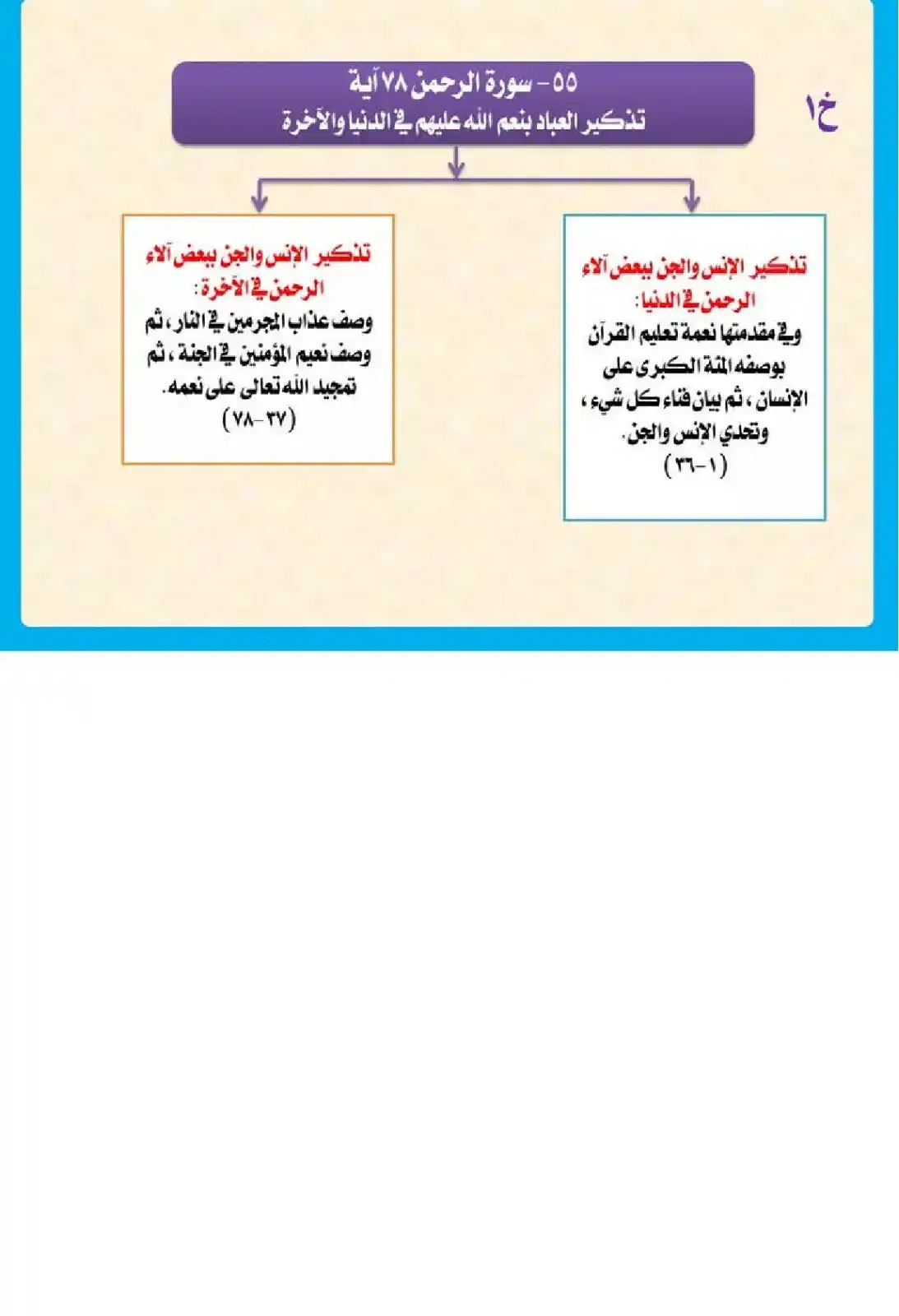 Image from القرآن الكريم: *سورة الرحمن : 78 آية* خ1- تذكير العباد بنعم الله عليهم في الدنيا والآ...