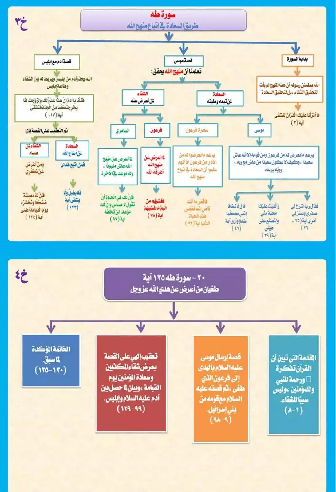 Image from القرآن الكريم: *سورة طه : 135 آية* خ3- طريق السعادة في اتباع منهج الله خ4- طغيان من أ...