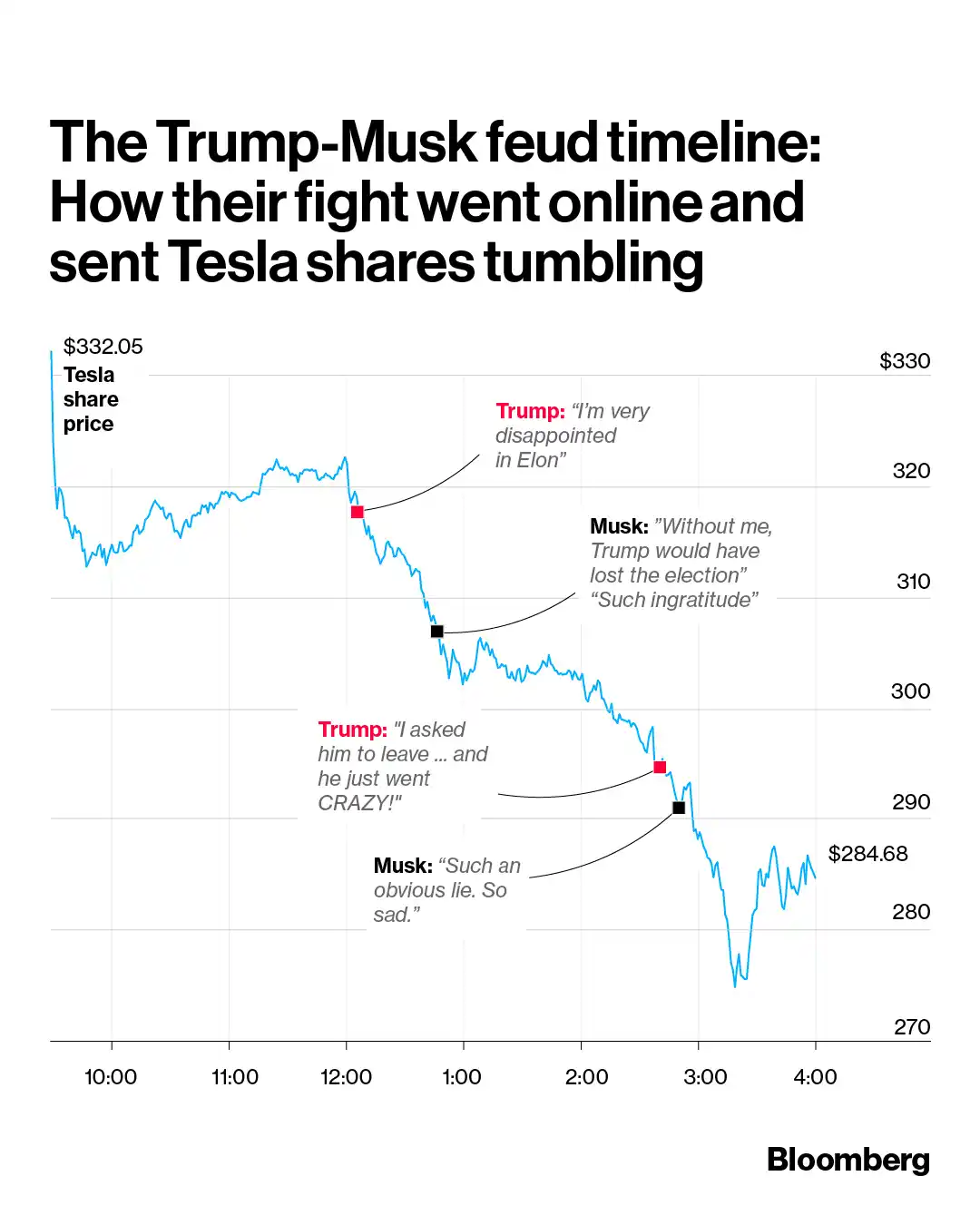 Image from Bloomberg Africa: The rift between Elon Musk and Donald Trump started after the world's ...
