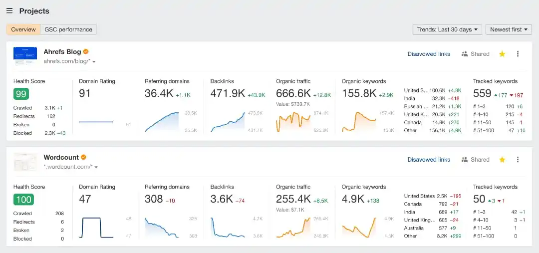 Image from Prime Seo Tools 🔥: 📊 Ahrefs Premium Access 🔹 50 Reports/Day 🔹 20,000 Exports/Day ✍️...