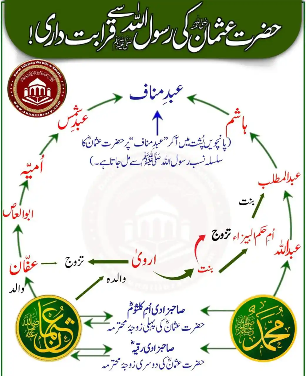 Image from خدام نیوز آفیشل (Khuddam News Official): *حضرت عثمان ذوالنورین رضی اللہ عنہ کی رسول اللّٰہ ﷺ علیہ وسلم سے قرابت...