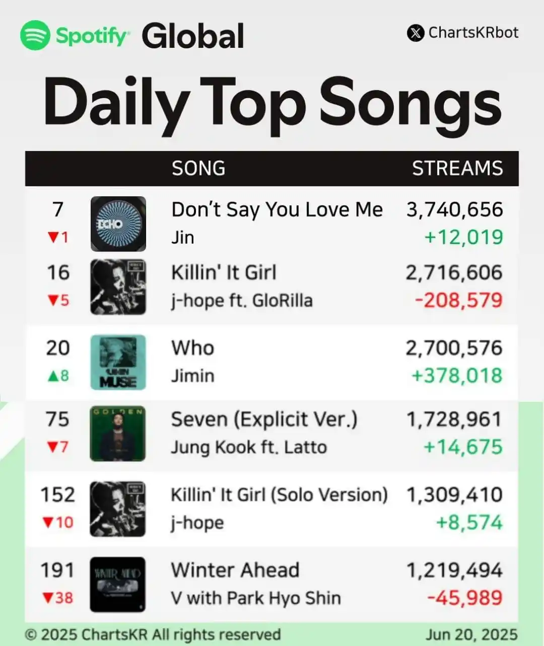 Image from PLAYLIST STREAM BTS OT7: KILLIN ' IT GIRL TUVO UNA BAJA GRANDE DE STREAM NO PERMITAMOS QUE SIGA...