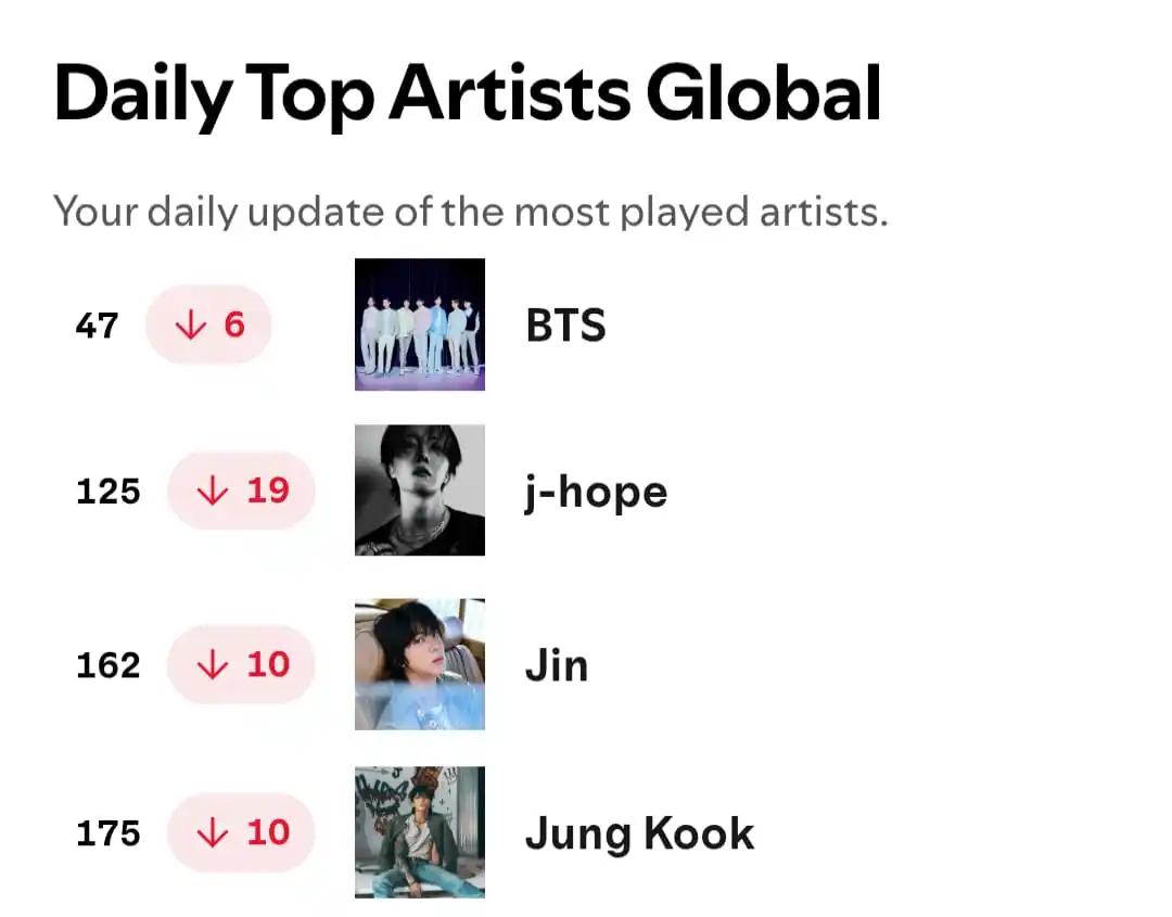 Image from PLAYLIST STREAM BTS OT7: TUVIMOS BAJAS EN EL TOP ARTISTS, ESCUCHEMOS ÁLBUMES DE PRINCIPIO A FIN...