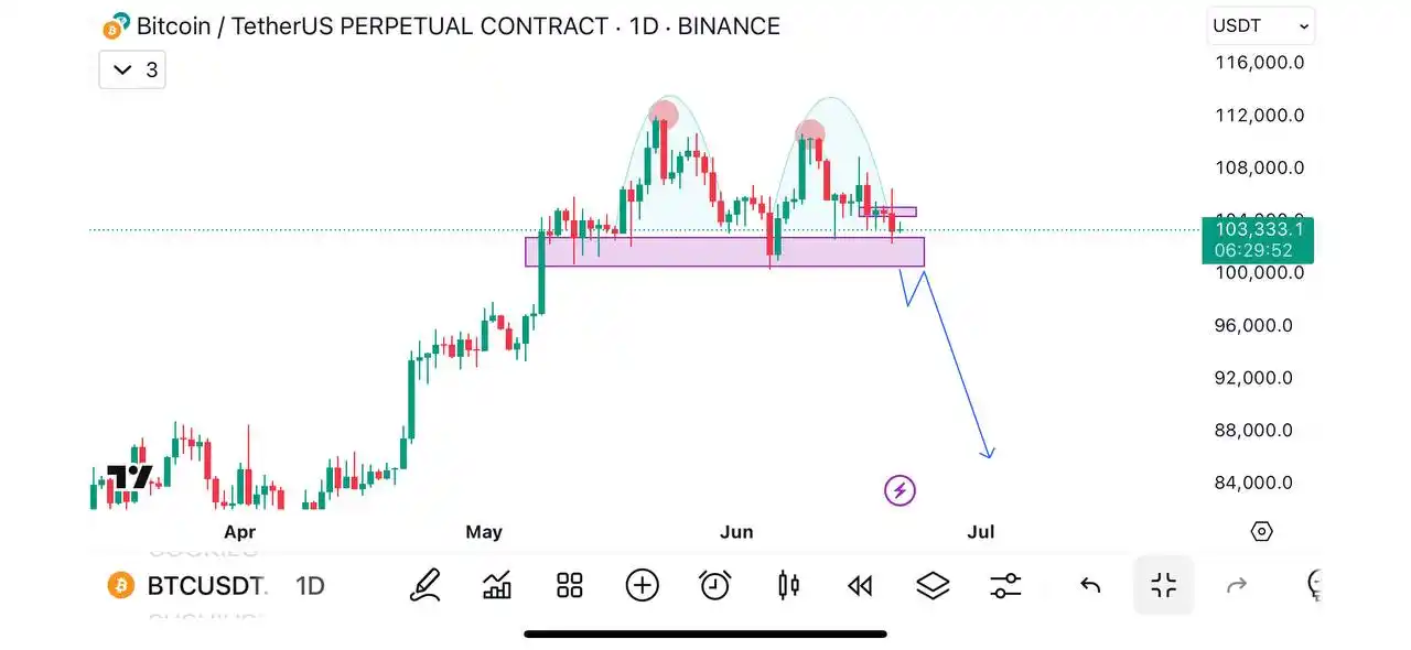 Image from Crypto | Trading | Bitcoin | Gold | Forex | Binance | Future Signal: *BTC looks like it will continue down trend. Once the support area bre...