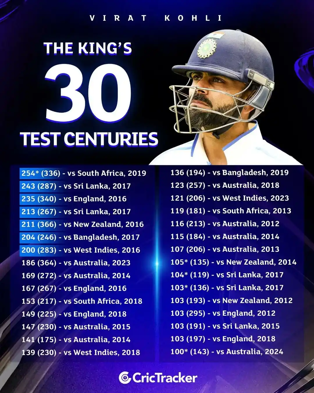 Image from CricTracker: Check out Virat Kohli’s Test century breakdown, as he made his debut i...