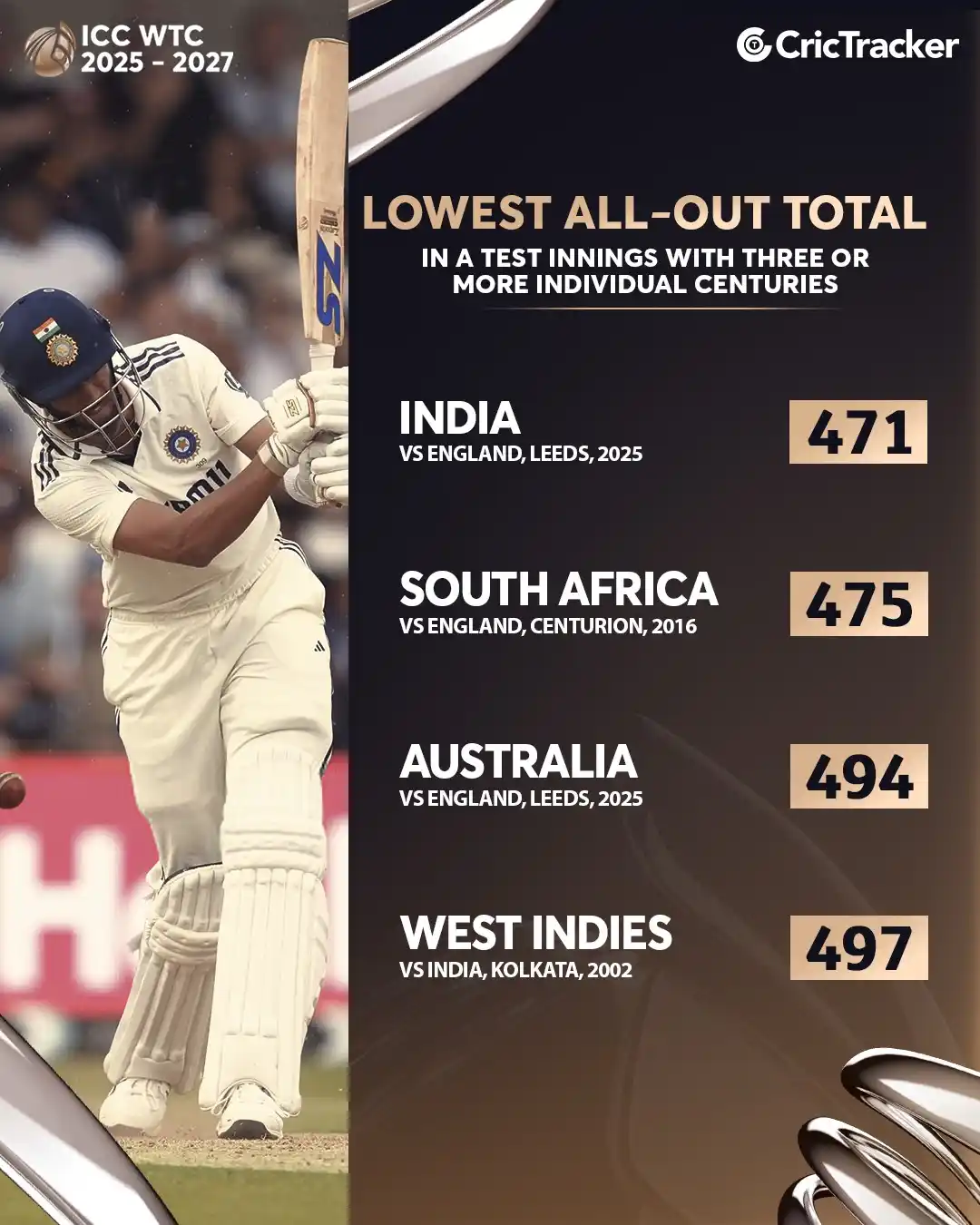 Image from CricTracker: Despite three centuries, India recorded the lowest all-out Test total ...