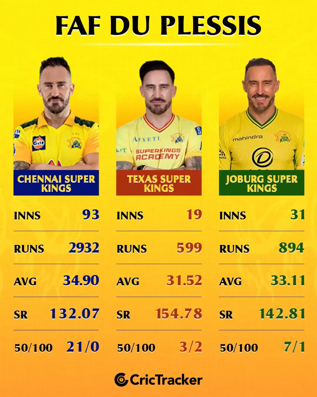 Image from CricTracker: Faf du Plessis: Taking the Super Kings legacy to the global stage!...