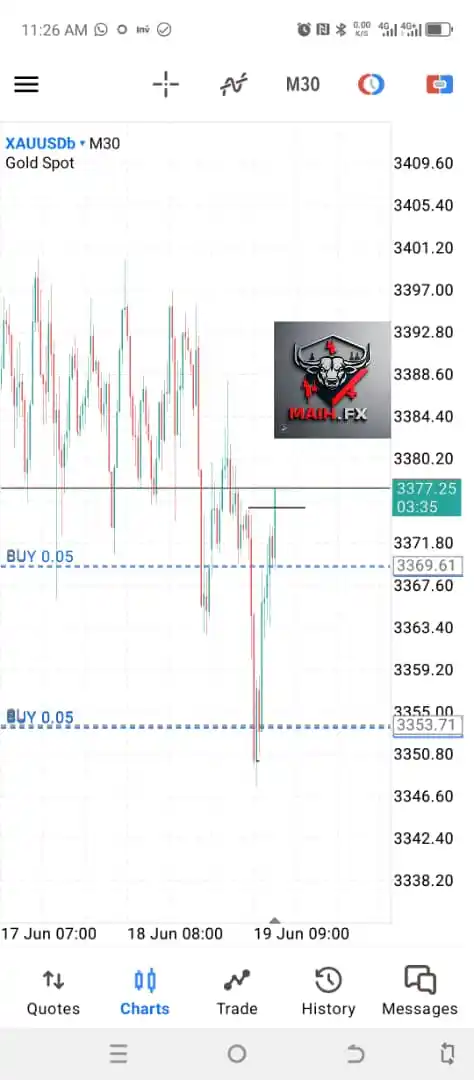 Image from IMAM HANIF: Good morning Gold fell to a low of $3373. If gold closes below $3380 b...