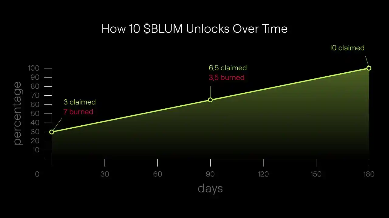 Image from Bravo Alpha Hub 🚀⛏️👨🏾‍💻: 👨‍🏫 How does $BLUM claim work?  You can instantly claim 30% of your ...