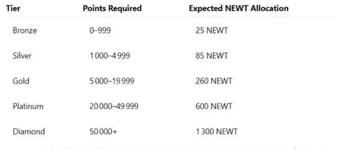 Image from Bravo Alpha Hub 🚀⛏️👨🏾💻: If your points falls between those categories, you are expected to rec...