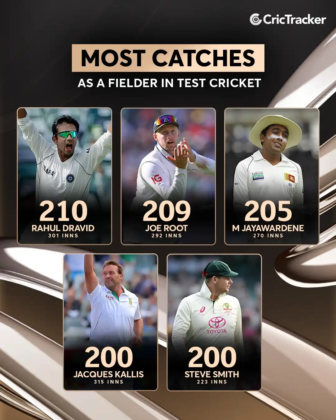 Image from CricTracker: Joe Root is just 2 catches away from overtaking Rahul Dravid as the fi...