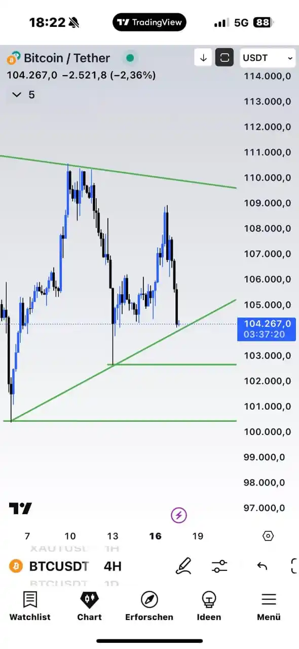 Image from Crypto | Trading | Bitcoin | Gold | Forex | Binance | Future Signal: Lose this trendline and take this whicks $BTC...