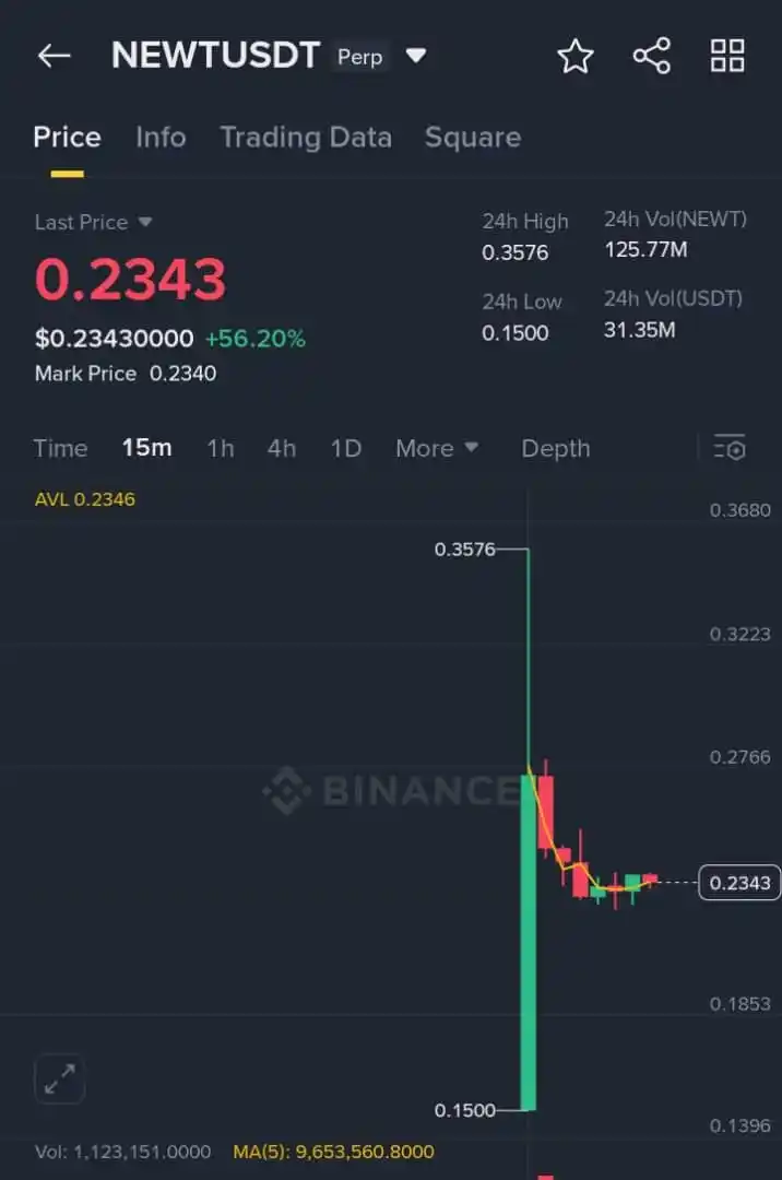 Image from Bravo Alpha Hub 🚀⛏️👨🏾💻: MAGICNEWTON premarket perpectual is now trading on binance at $0.23...