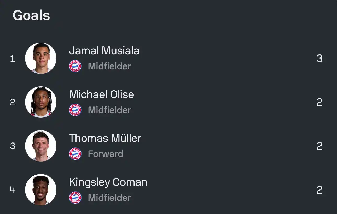 Image from GOAL RUSH HQ: 🚨 𝗡𝗘𝗪: The topscorers after Round 1 of the Club World Cup!...