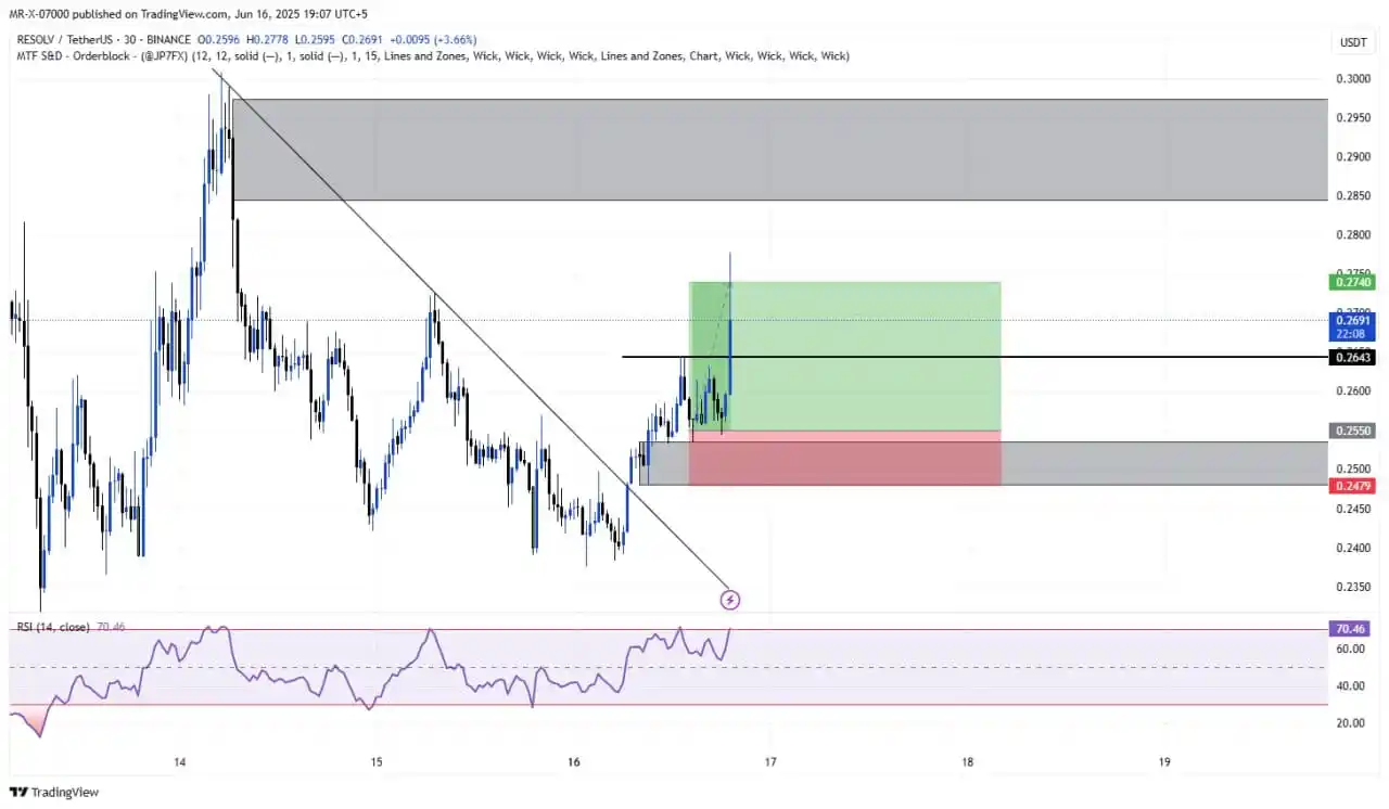 Image from Crypto | Trading | Bitcoin | Gold | Forex | Binance | Future Signal: RESOLV Tp 2 hit  74% profit.🚀...