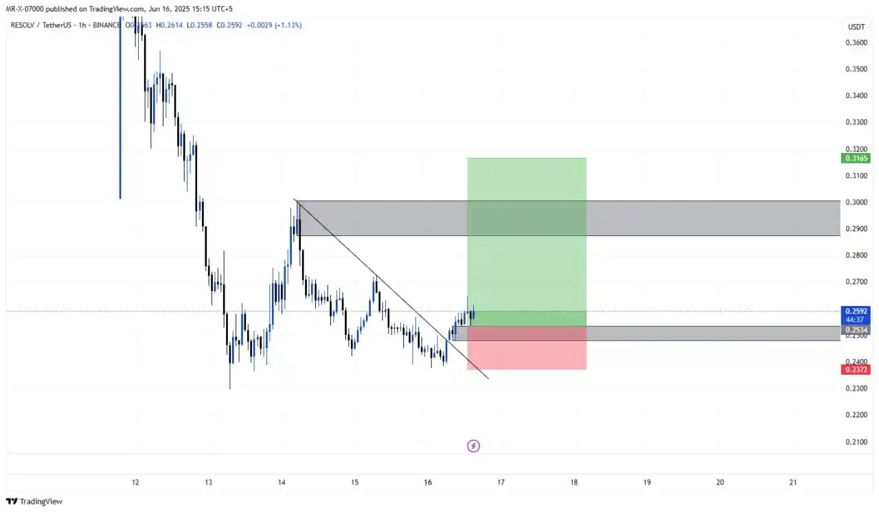 Image from Crypto | Trading | Bitcoin | Gold | Forex | Binance | Future Signal: RESOLV/USDT (LONG)   Entry: 0.24300 - 0.25500   Leverage: cross 10x   ...