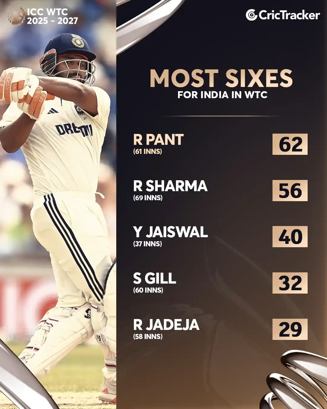 Image from CricTracker: Rishabh Pant now holds the record for most sixes by an Indian in WTC....