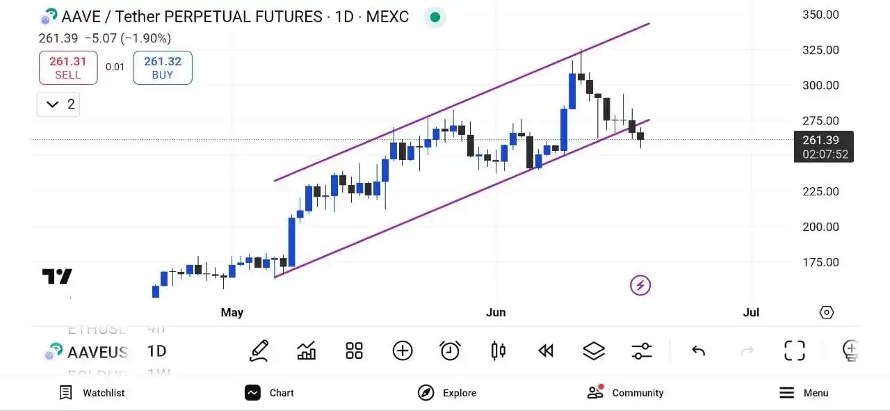 Image from Crypto | Trading | Bitcoin | Gold | Forex | Binance | Future Signal: *Shorting AAVE Here*   Short(5x-10x)  Entry: 261.58$ - 270$  Reason: B...