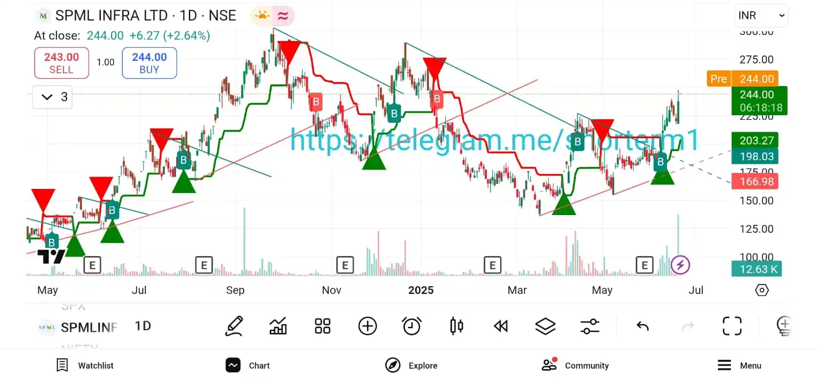 Image from 𝙎𝙝𝙤𝙧𝙩 𝙏𝙚𝙧𝙢®™: SPML Infra breakout on daily chart with double bottom breakout...