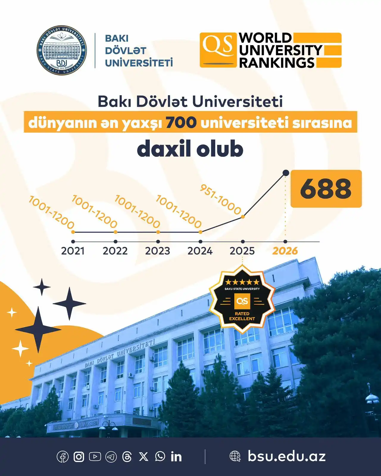 Image from BDU: 🥇BDU dünya universitetləri reytinqində TOP-700-lükdə yer alaraq, Cənu...
