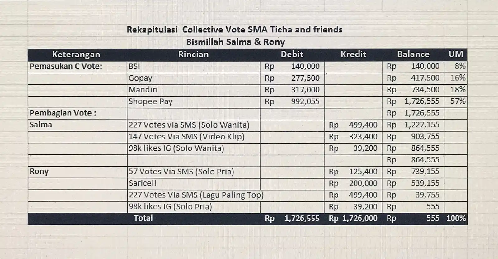 Image from lambeticha: Halo gengs!   ini rekapitulasinya ya. kalau ada yang mengganjal, ada y...