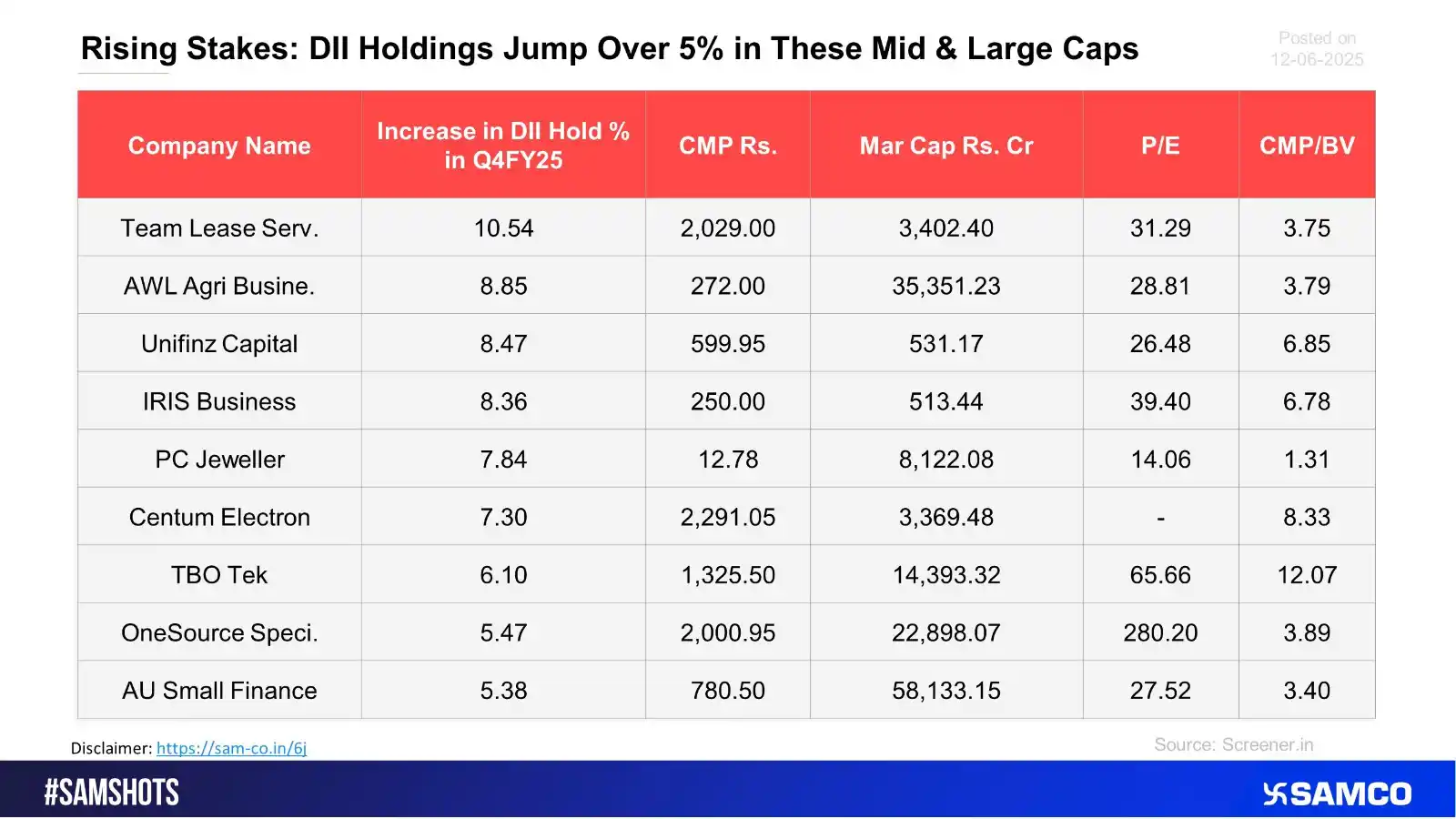Image from Samco Securities: Rising Stakes: DII Holdings Jump Over 5% in These Mid & Large Caps 📈 ...