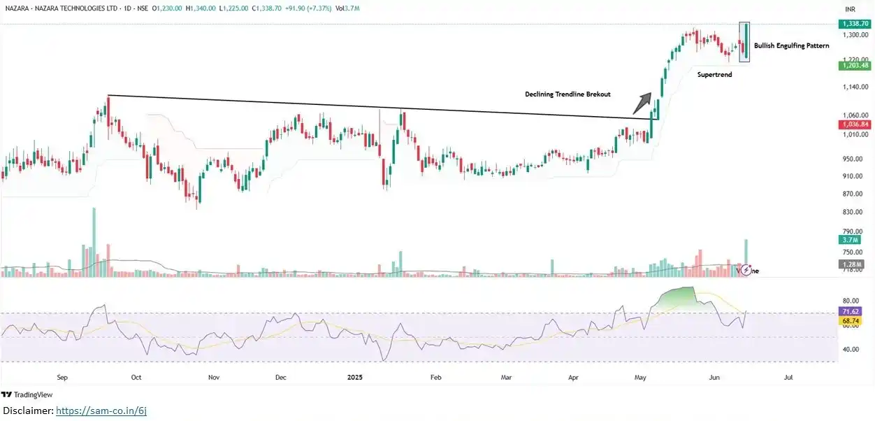 Image from Samco Securities: Trading Alert 📢  Bullish Wave Lifts Nazara Beyond Resistance!📈  Naza...