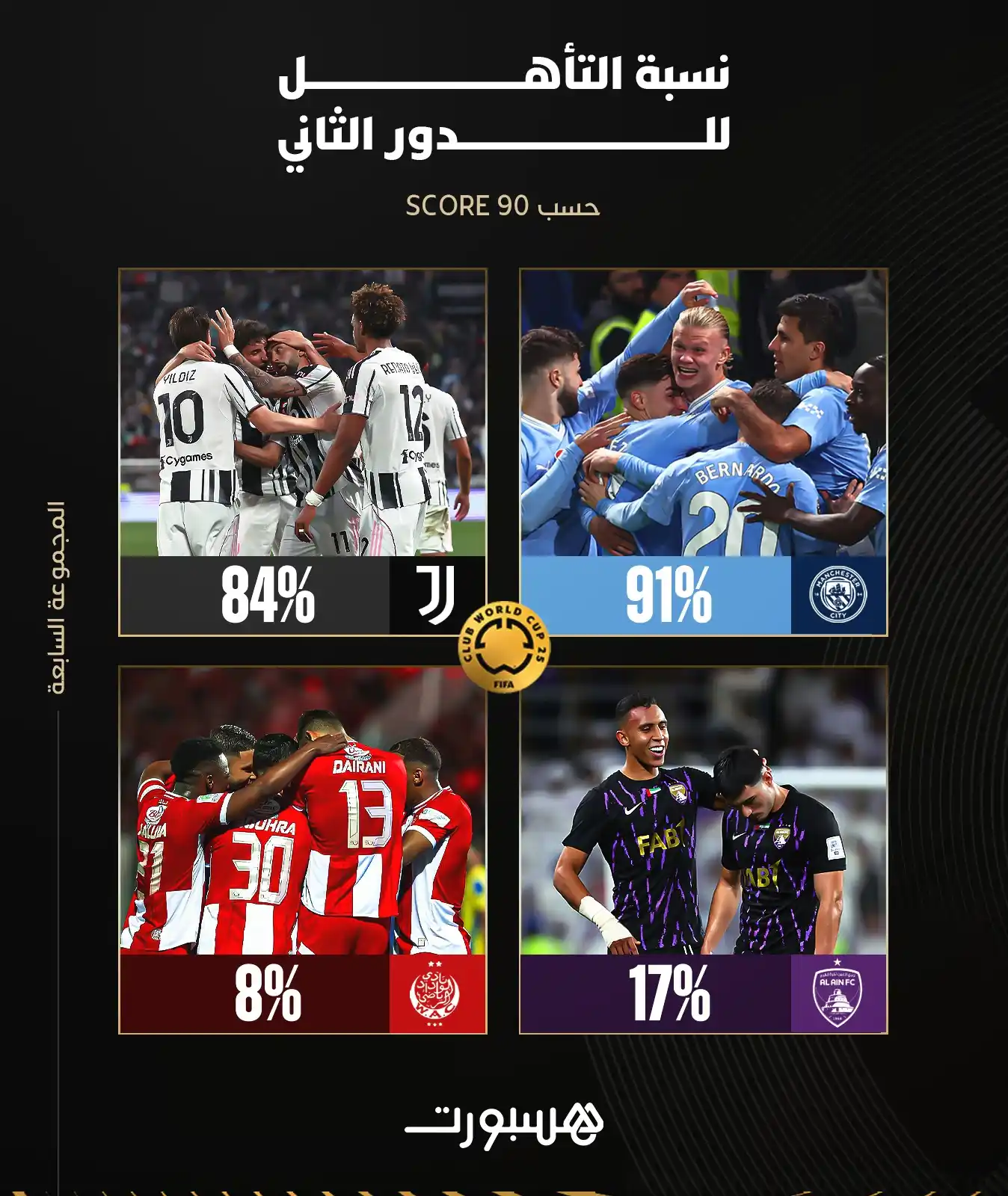 Image from هسبورت - Hesport: 8% هي نسبة تأهل الوداد للدور الثاني من كأس العالم للأندية ⚽😱❌...