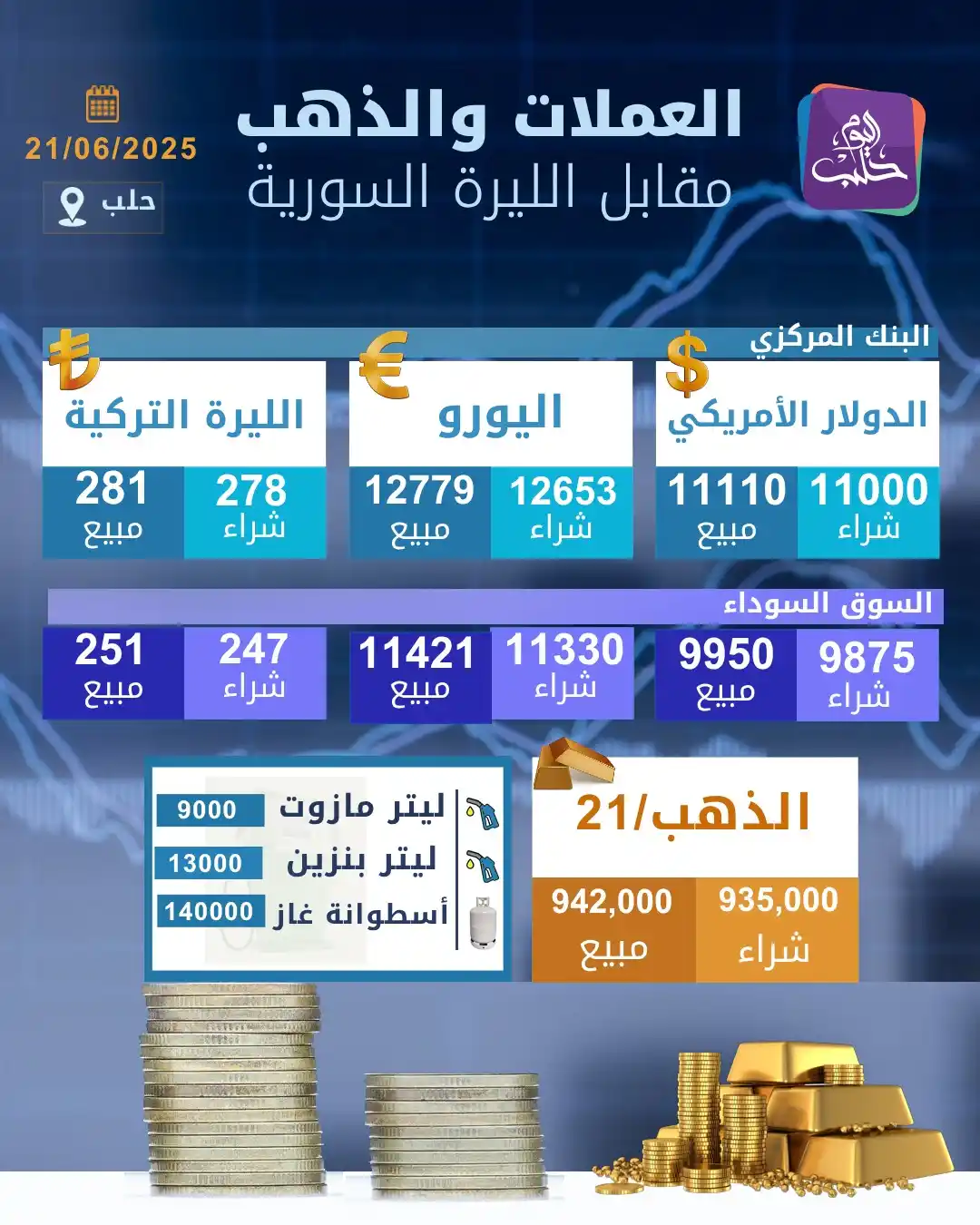 Image from Halab Today TV قناة حلب اليوم: 🛑 أسعار صرف الليرة السورية أمام العملات الأجنبية في <a class="text-bl...