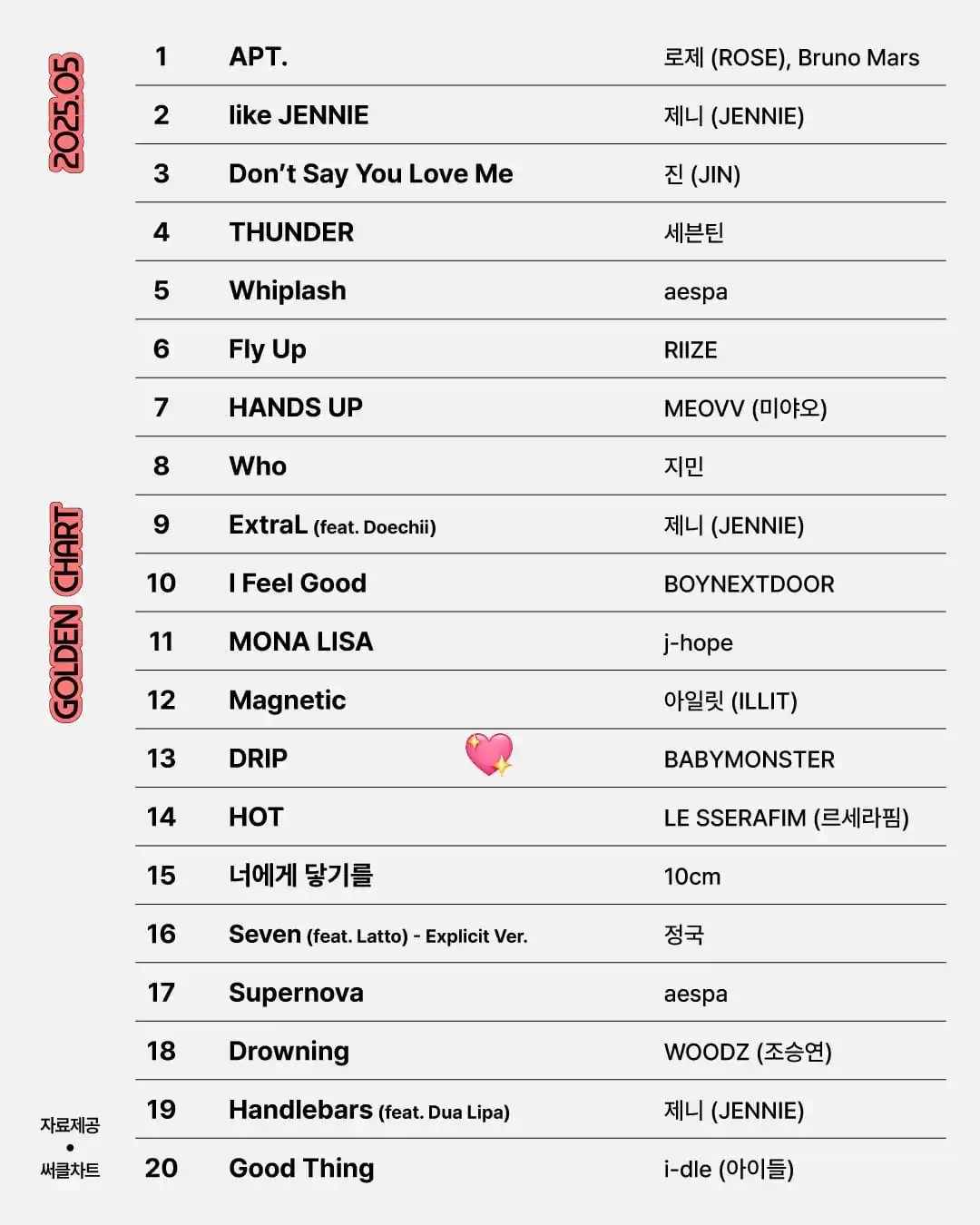 Image from BABYMONS7ER.PEDIA UPDATE ᱬ: °Top 20 Most Loved K-pop Songs Worldwide Right Now on the Golden Chart...