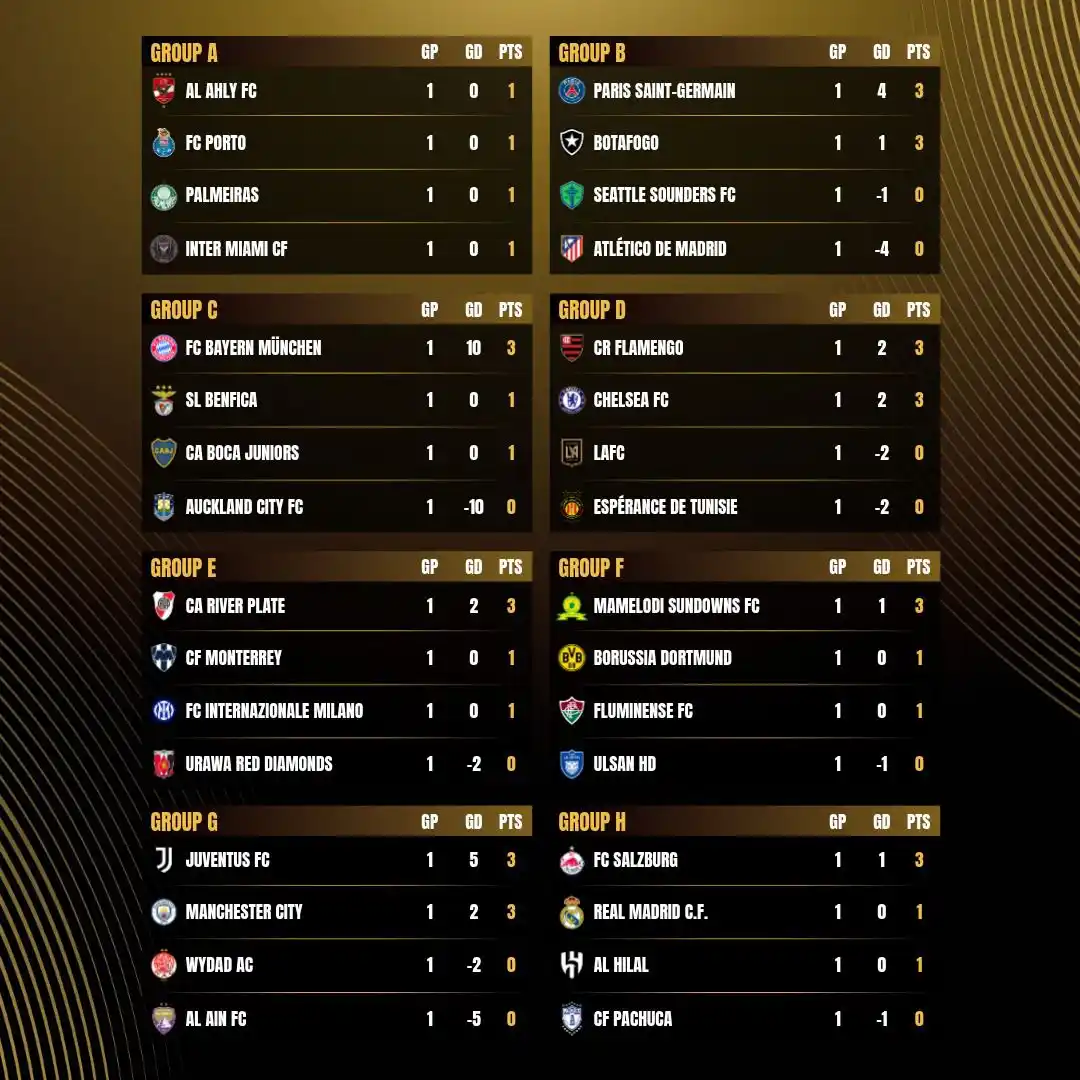 Image from Betika Uganda: 🚨🚨🚨FIFA CLUB WORLD CUP GROUP STAGES AFTER ROUND ONE.   <a class="te...