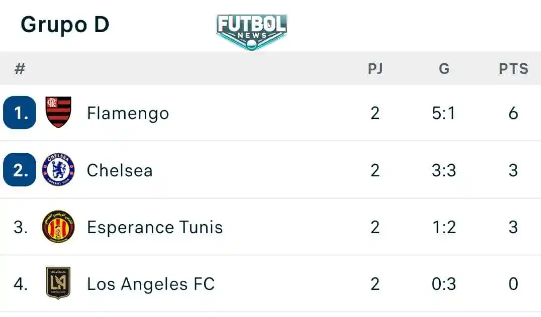 Image from ๐๐๐๐ฝ๐๐ ๐๐๐๐ CANAL OFFICIAL: ๐๐ Tabla de posiciones del Grupo D tras la segunda jornada. ๐ง๐ท Fl...