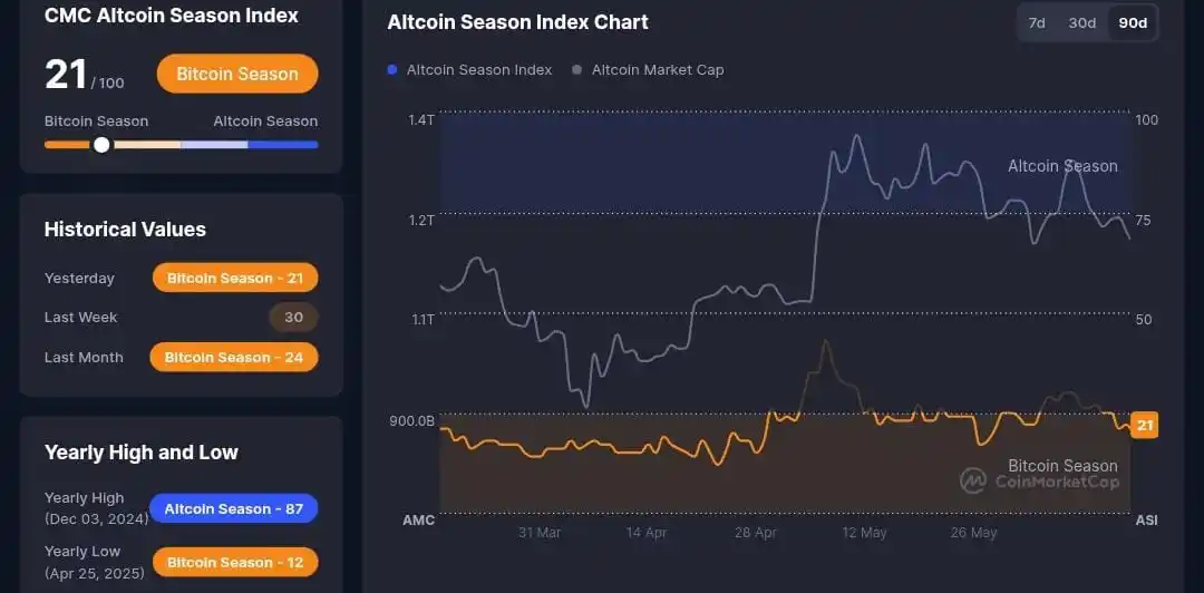 Image from ๐พ๐๐๐๐๐ ๐ฟ๐๐๐๐๐๐ยฎ: ๐ Altcoin Season Crypto - Valor: 21/100...