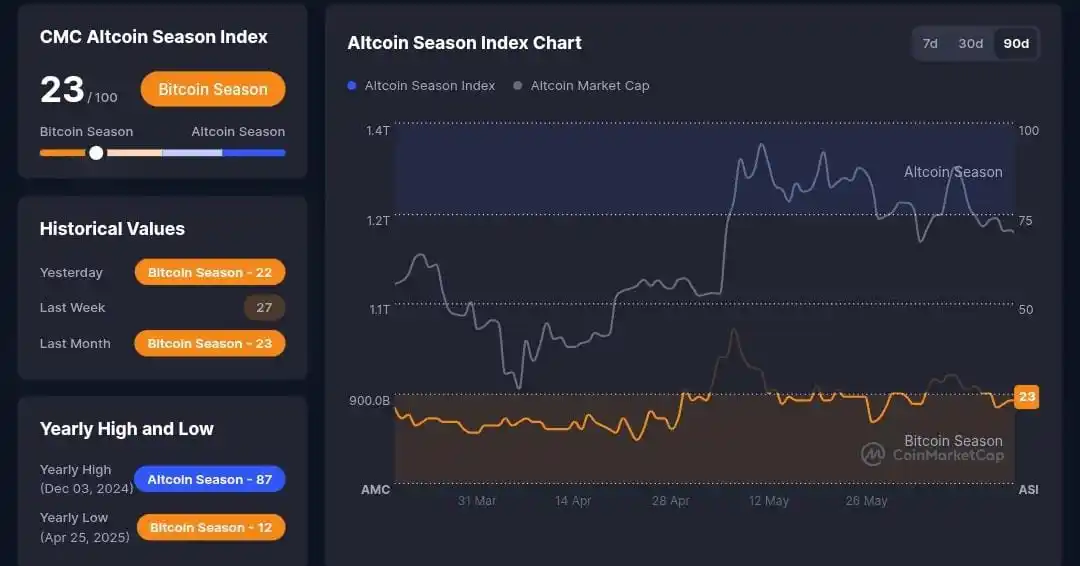 Image from ๐พ๐๐๐๐๐ ๐ฟ๐๐๐๐๐๐ยฎ: ๐ Altcoin Season Crypto - Valor: 23/100...