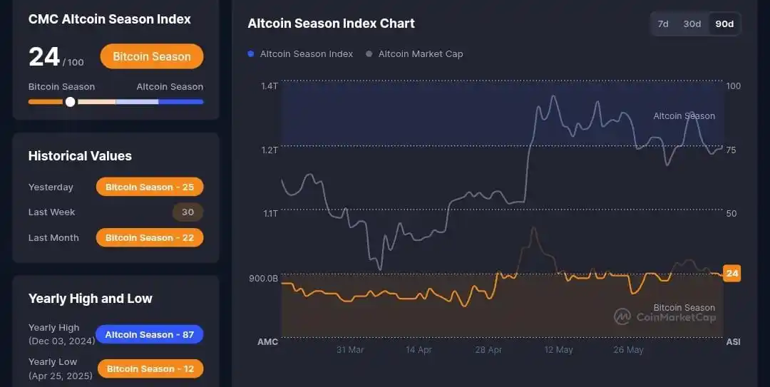 Image from ๐พ๐๐๐๐๐ ๐ฟ๐๐๐๐๐๐ยฎ: ๐ Altcoin Season Crypto - Valor: 24/100...