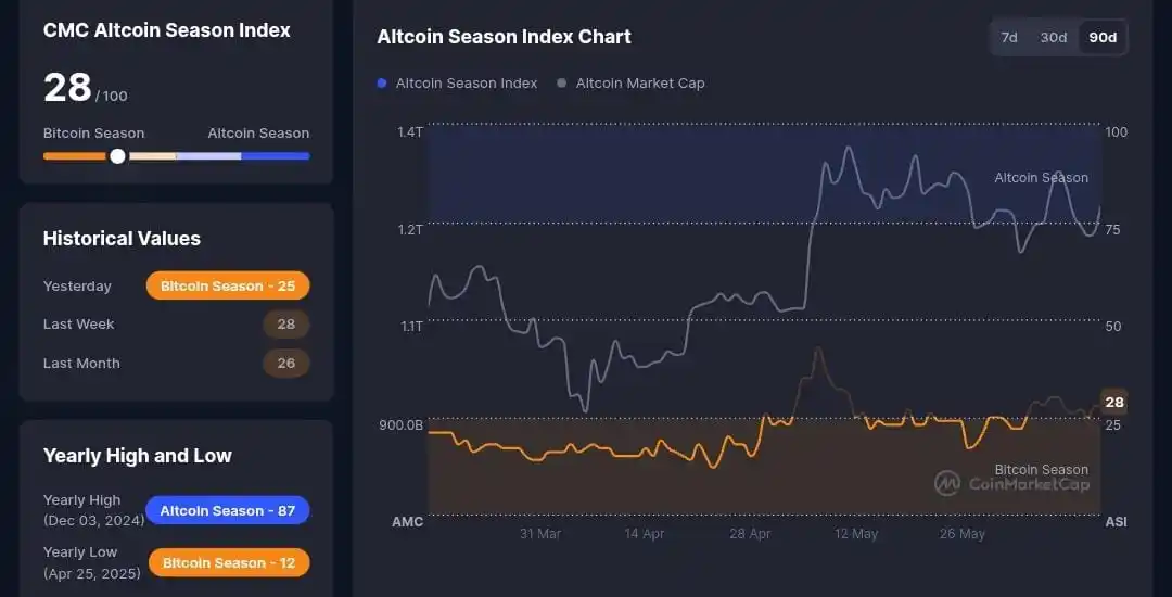 Image from ๐พ๐๐๐๐๐ ๐ฟ๐๐๐๐๐๐ยฎ: ๐ Altcoin Season Crypto - Valor: 28/100...