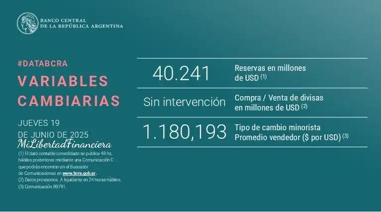 Image from Mi Libertad financiera: Argentina 🇦🇷 Reservas del Banco Central 📌 Reservas en Millones de...