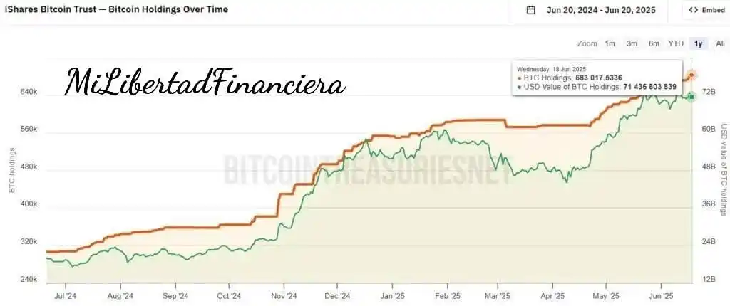 Image from Mi Libertad financiera: BlackRock ahora controla el 3% del circulante de bitcoin mediante su E...