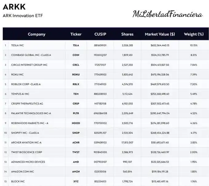 Image from Mi Libertad financiera: ✅Circle es ahora la tercera mayor participación en el ETF ARK de Cathi...
