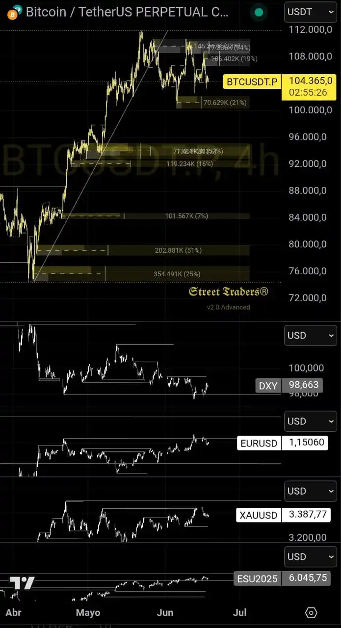 Image from 𝕾𝖙𝖗𝖊𝖊𝖙 𝕿𝖗𝖆𝖉𝖊𝖗𝖘®: 📊 En T4h el King Bitcoin cotizando 104,3k tras tocar ob bajista de 10...