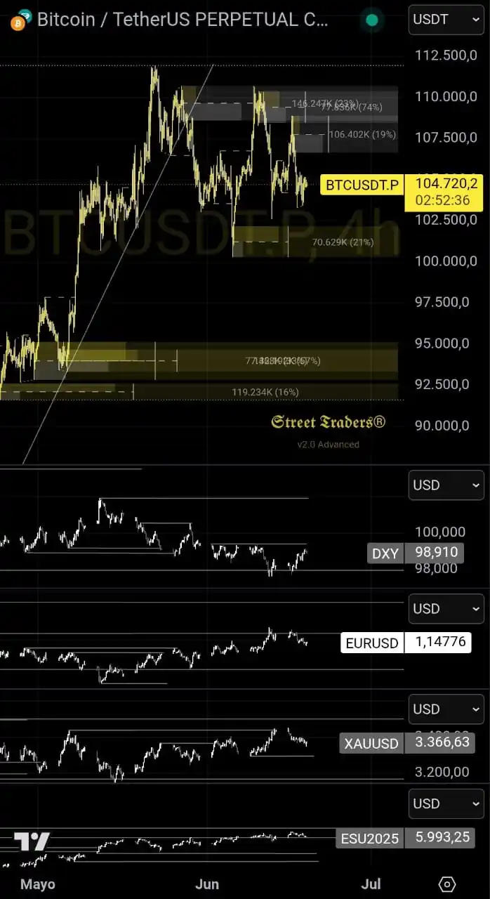 Image from 𝕾𝖙𝖗𝖊𝖊𝖙 𝕿𝖗𝖆𝖉𝖊𝖗𝖘®: 📊 En T4h el King Bitcoin cotizando 104,7k, mientras DXY subiendo a 98...