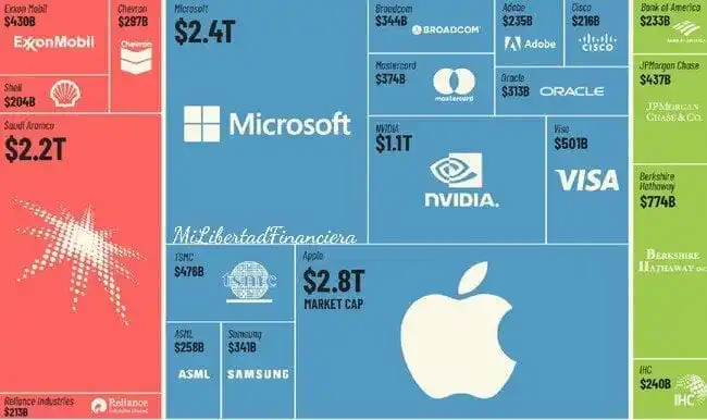 Image from Mi Libertad financiera: Estas son las acciones de gran capitalización con mejor rendimiento en...